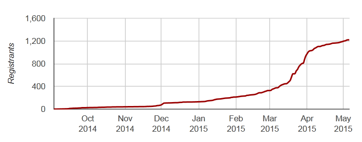 Participant registration over time